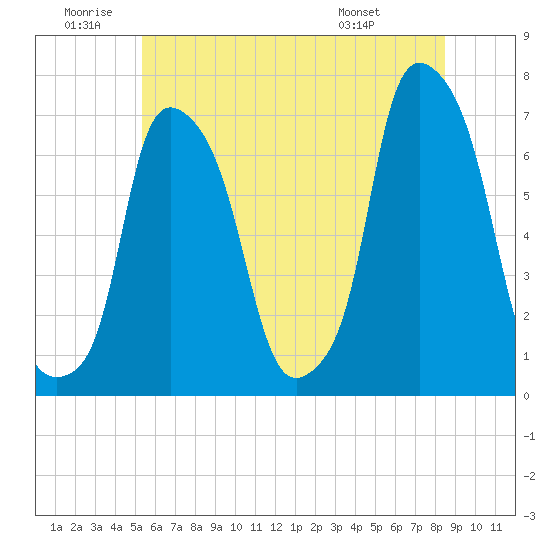 Tide chart for Kings Point on 2025/06/20