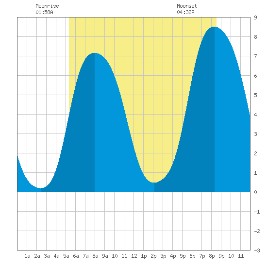 Tide chart for Kings Point on 2025/06/21