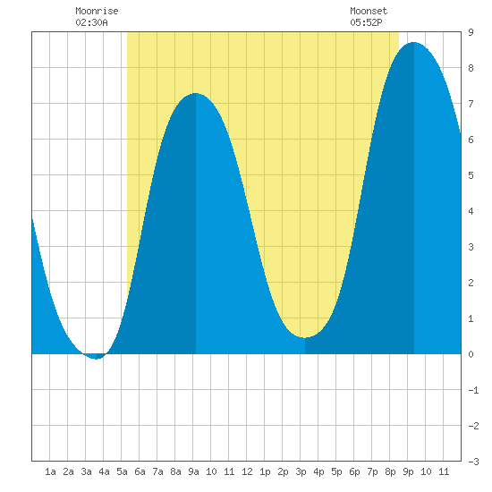 Tide chart for Kings Point on 2025/06/22