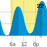 Tide chart for Kings Point, New York on 2025/06/22