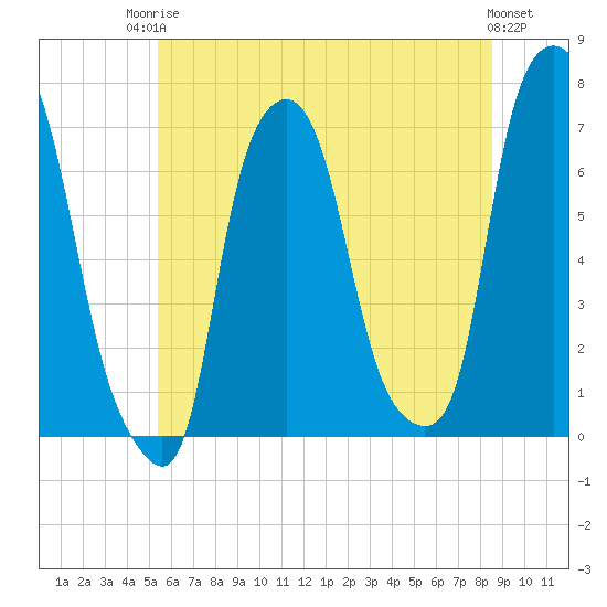 Tide chart for Kings Point on 2025/06/24