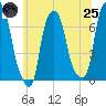 Tide chart for Kings Point, New York on 2025/06/25
