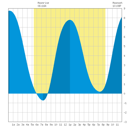 Tide chart for Kings Point on 2025/06/26
