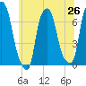 Tide chart for Kings Point, New York on 2025/06/26