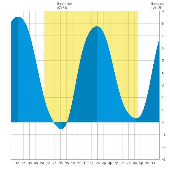 Tide chart for Kings Point on 2025/06/27