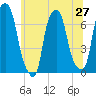 Tide chart for Kings Point, New York on 2025/06/27