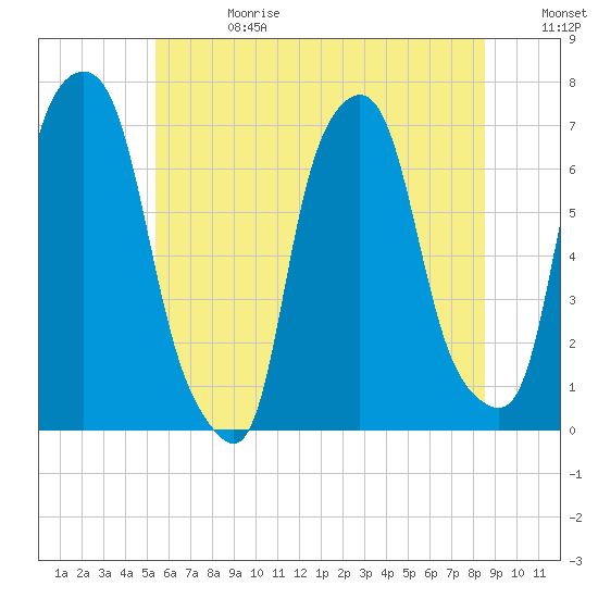 Tide chart for Kings Point on 2025/06/28