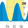 Tide chart for Kings Point, New York on 2025/06/28