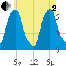 Tide chart for Kings Point, New York on 2025/06/2