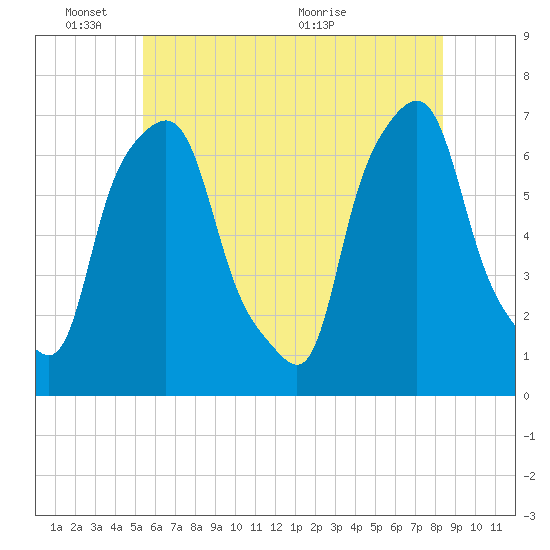 Tide chart for Kings Point on 2025/06/03