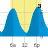 Tide chart for Kings Point, New York on 2025/06/3