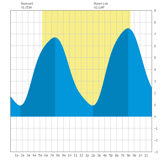 Tide chart for Kings Point on 2025/06/04