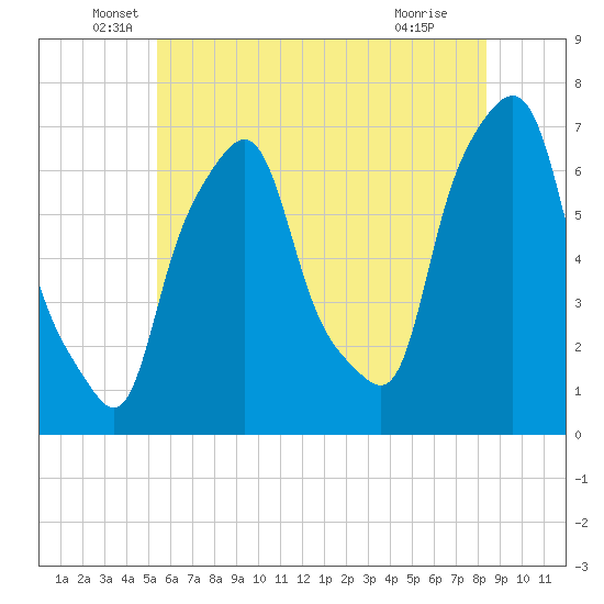 Tide chart for Kings Point on 2025/06/06