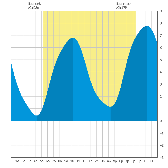 Tide chart for Kings Point on 2025/06/07