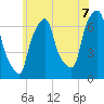 Tide chart for Kings Point, New York on 2025/06/7