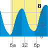 Tide chart for Kings Point, New York on 2025/06/8