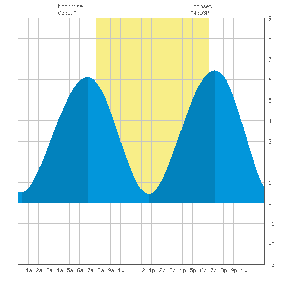 Tide Chart for 2021/11/1