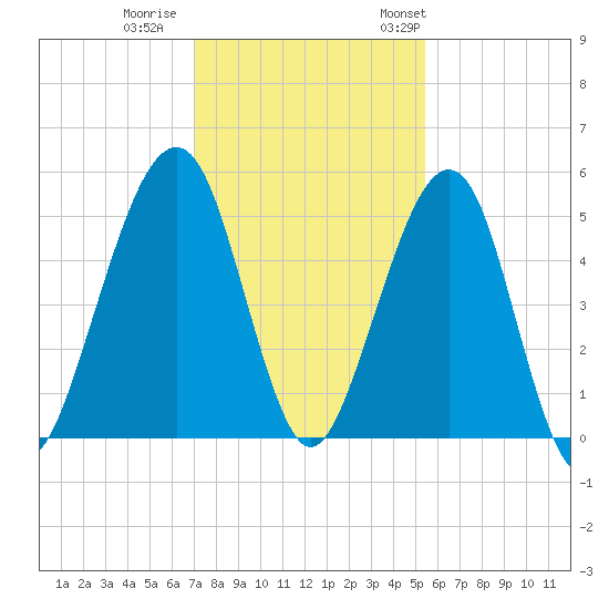 Tide Chart for 2021/12/1