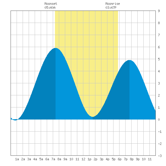 Tide Chart for 2022/01/15