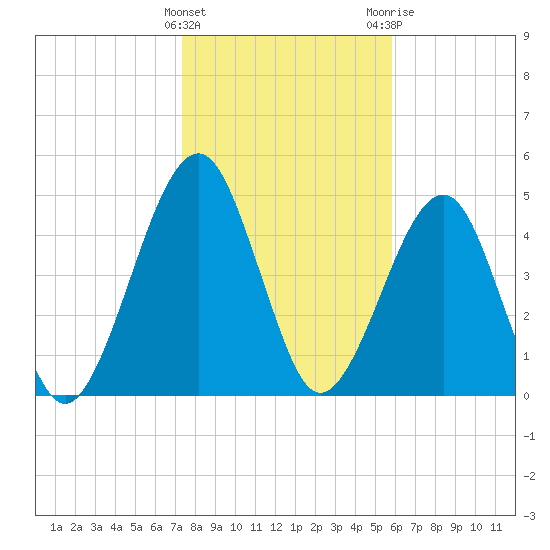 Tide Chart for 2022/01/16