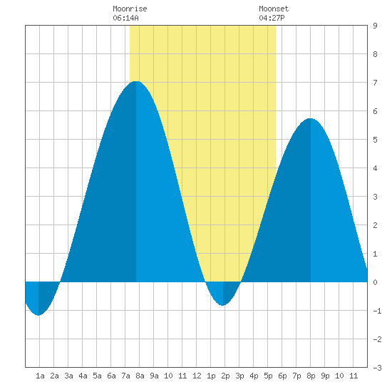 Tide Chart for 2022/01/1