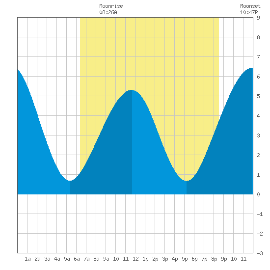 Tide Chart for 2022/07/1