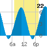 Tide chart for RR bridge, Kingsley Creek, Florida on 2023/03/22