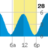 Tide chart for RR bridge, Kingsley Creek, Florida on 2024/02/28