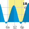 Tide chart for RR bridge, Kingsley Creek, Florida on 2024/04/10
