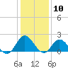 Tide chart for Kingsmill, James River, Virginia on 2021/01/10