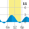 Tide chart for Kingsmill, James River, Virginia on 2021/01/11