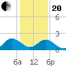 Tide chart for Kingsmill, James River, Virginia on 2021/01/20