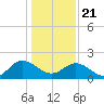 Tide chart for Kingsmill, James River, Virginia on 2021/01/21