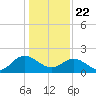 Tide chart for Kingsmill, James River, Virginia on 2021/01/22