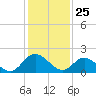 Tide chart for Kingsmill, James River, Virginia on 2021/01/25
