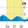 Tide chart for Kingsmill, James River, Virginia on 2021/05/16