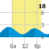 Tide chart for Kingsmill, James River, Virginia on 2021/05/18