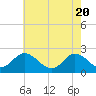 Tide chart for Kingsmill, James River, Virginia on 2021/05/20