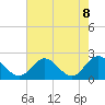 Tide chart for Kingsmill, James River, Virginia on 2021/05/8