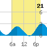 Tide chart for Kingsmill, James River, Virginia on 2021/06/21