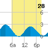 Tide chart for Kingsmill, James River, Virginia on 2021/06/28