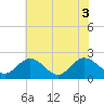 Tide chart for Kingsmill, James River, Virginia on 2021/06/3