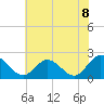 Tide chart for Kingsmill, James River, Virginia on 2021/06/8