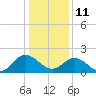 Tide chart for Kingsmill, James River, Virginia on 2022/01/11