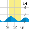 Tide chart for Kingsmill, James River, Virginia on 2022/01/14
