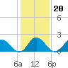 Tide chart for Kingsmill, James River, Virginia on 2022/01/20