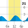 Tide chart for Kingsmill, James River, Virginia on 2022/01/21