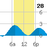 Tide chart for Kingsmill, James River, Virginia on 2022/01/28