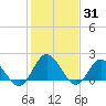 Tide chart for Kingsmill, James River, Virginia on 2022/01/31
