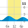 Tide chart for Kingsmill, James River, Virginia on 2022/02/11